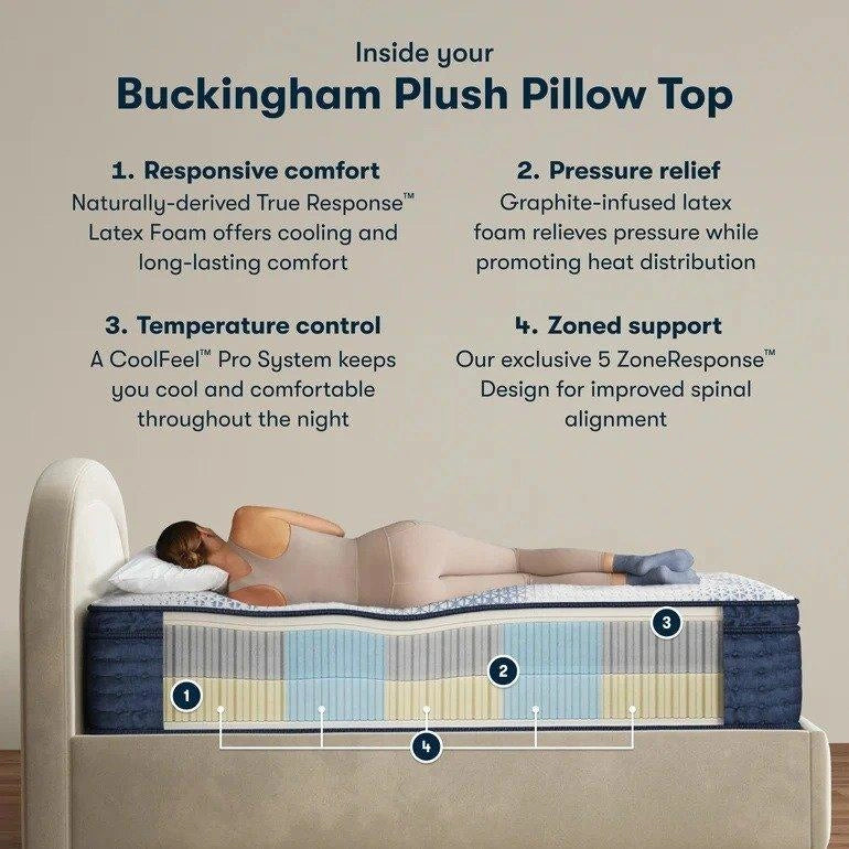 Serta iComfortPro Mattress Buckingham Plush Pillow Top